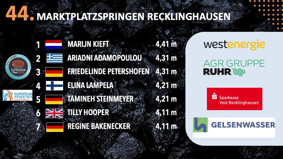 Original-Ergebnisliste: Die Ergebnisse des 44. Marktplatzspringens Recklinghausen Westenergie-Cup der Damen